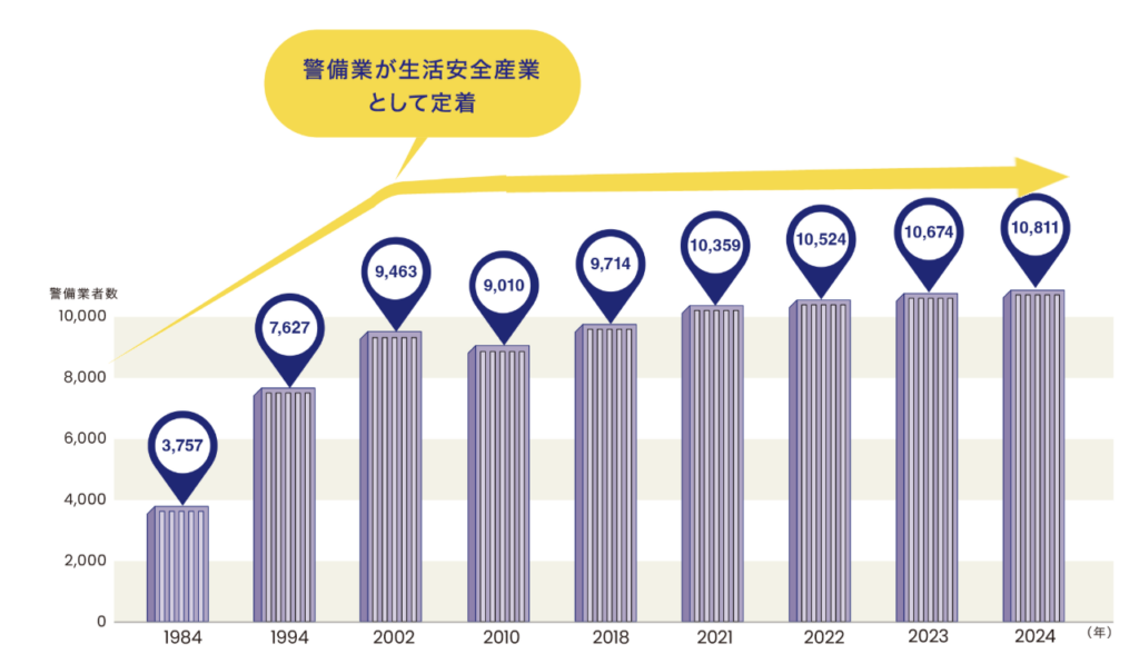 警備業者数の推移を示すグラフ