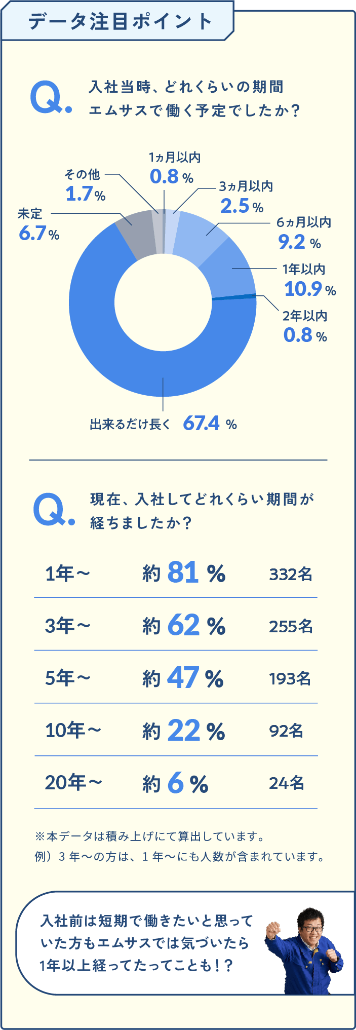 在籍年数の図