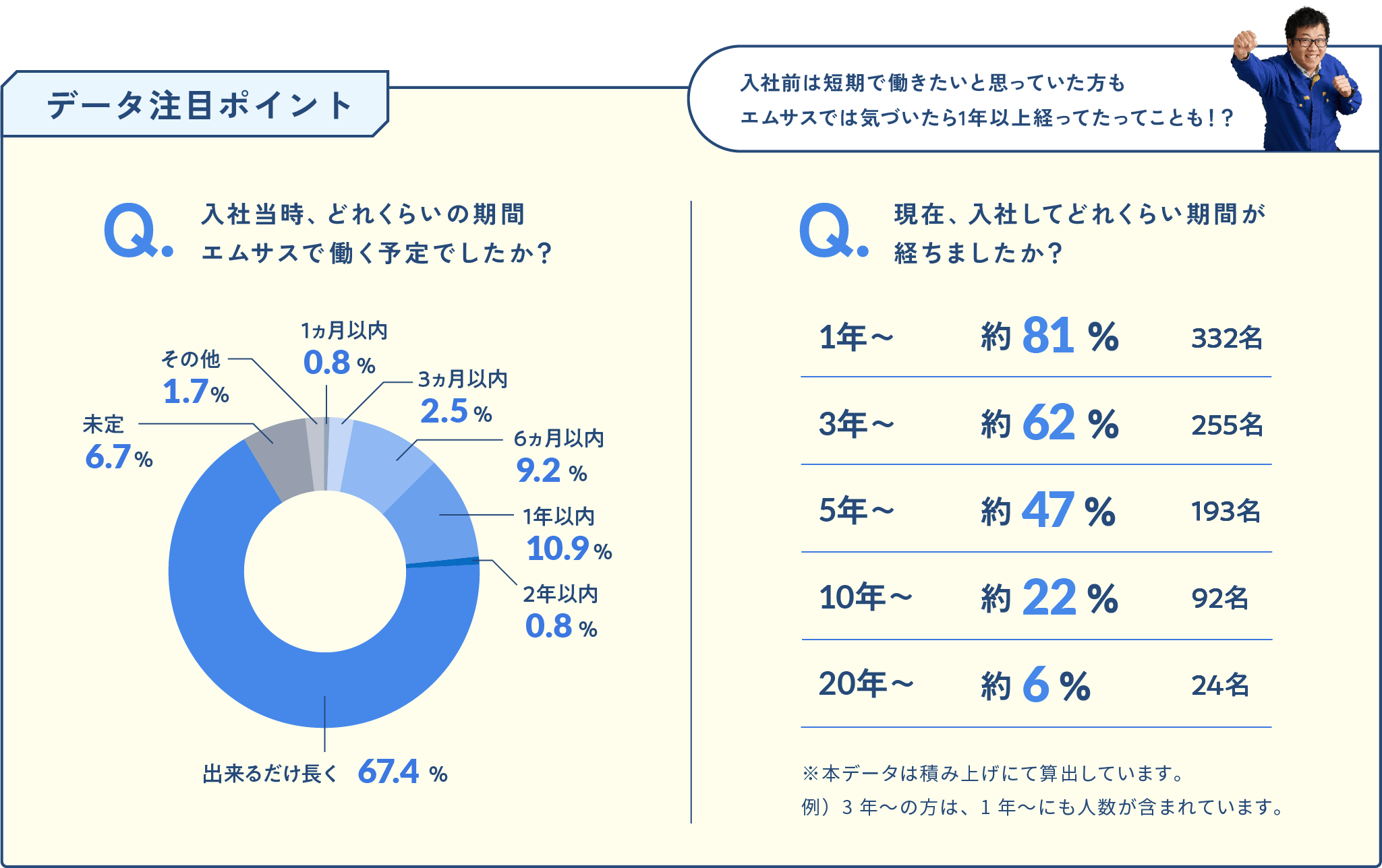 在籍年数の図