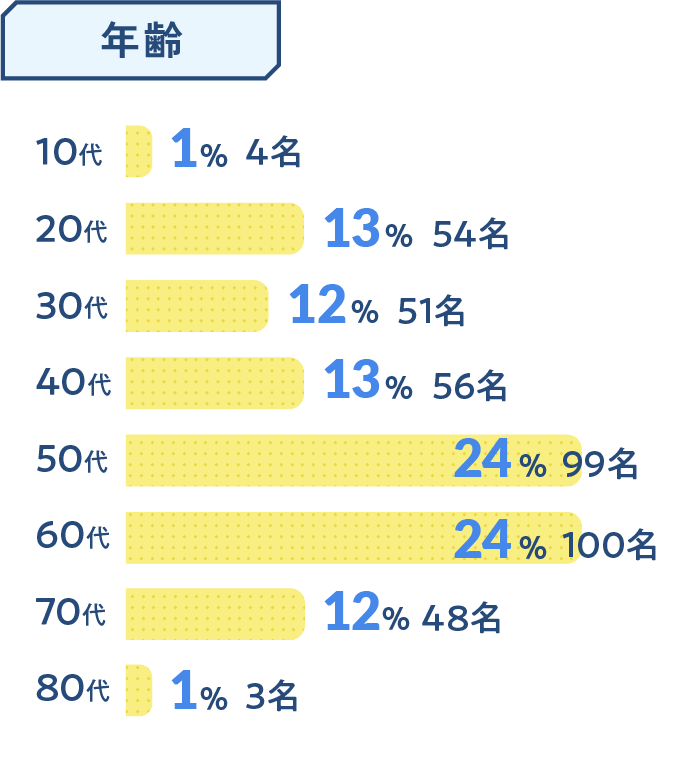 年齢の図