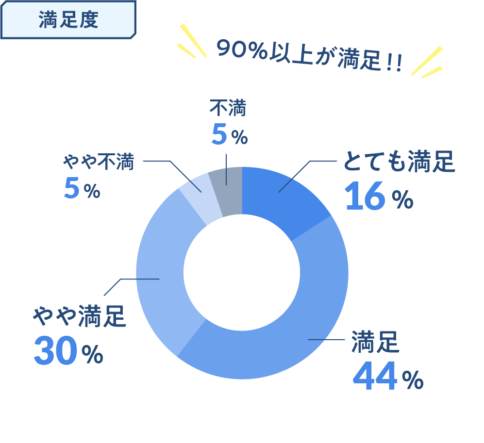 満足度の図