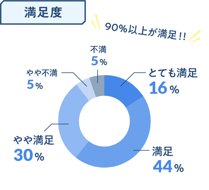 フルタイム勤務率の図