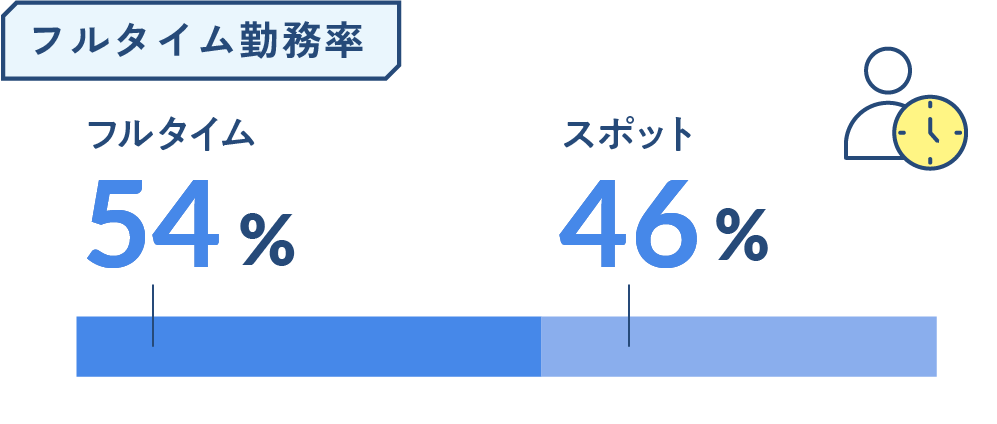 フルタイム勤務率の図